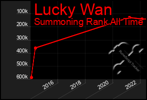 Total Graph of Lucky Wan
