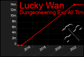 Total Graph of Lucky Wan