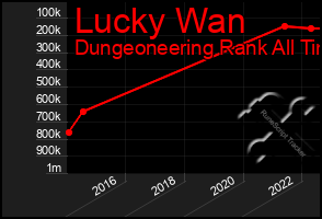 Total Graph of Lucky Wan
