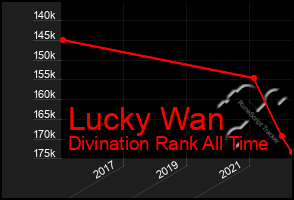 Total Graph of Lucky Wan