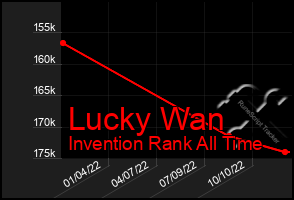 Total Graph of Lucky Wan