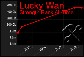 Total Graph of Lucky Wan