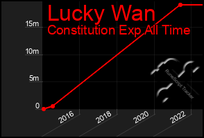 Total Graph of Lucky Wan