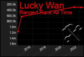 Total Graph of Lucky Wan