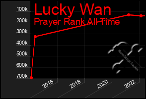 Total Graph of Lucky Wan