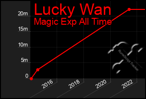Total Graph of Lucky Wan