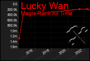 Total Graph of Lucky Wan