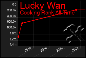 Total Graph of Lucky Wan