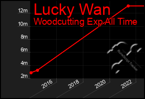 Total Graph of Lucky Wan