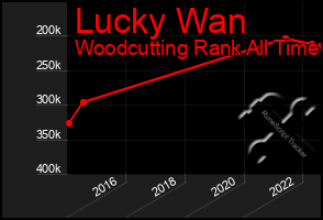 Total Graph of Lucky Wan