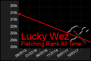 Total Graph of Lucky Wez