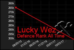 Total Graph of Lucky Wez