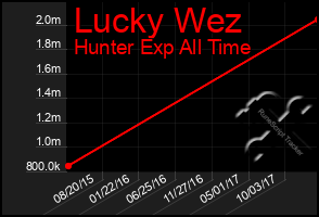 Total Graph of Lucky Wez