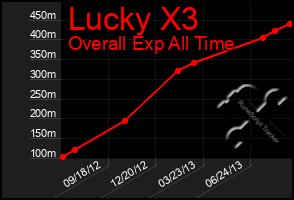 Total Graph of Lucky X3