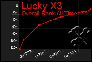 Total Graph of Lucky X3