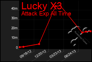 Total Graph of Lucky X3