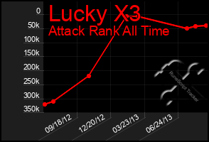 Total Graph of Lucky X3