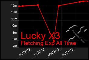 Total Graph of Lucky X3