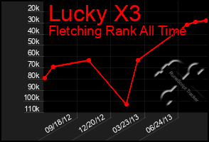 Total Graph of Lucky X3