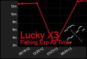 Total Graph of Lucky X3