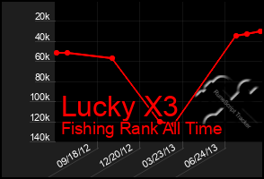 Total Graph of Lucky X3