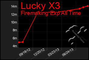 Total Graph of Lucky X3