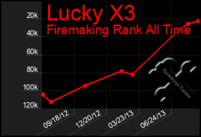 Total Graph of Lucky X3