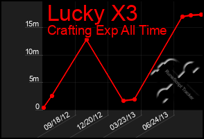 Total Graph of Lucky X3