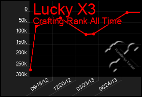 Total Graph of Lucky X3