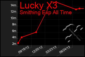 Total Graph of Lucky X3