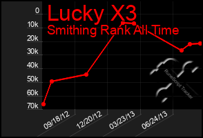 Total Graph of Lucky X3