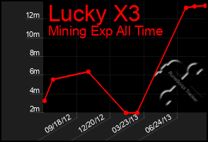 Total Graph of Lucky X3