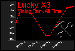 Total Graph of Lucky X3