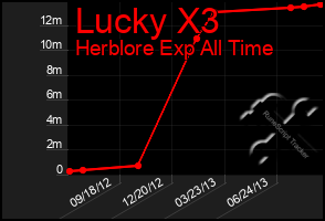 Total Graph of Lucky X3