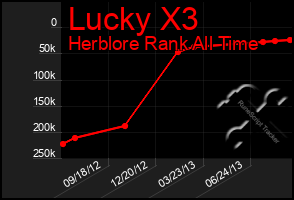 Total Graph of Lucky X3