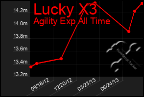 Total Graph of Lucky X3