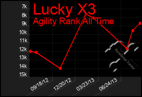 Total Graph of Lucky X3