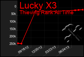 Total Graph of Lucky X3