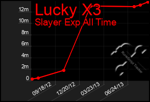 Total Graph of Lucky X3