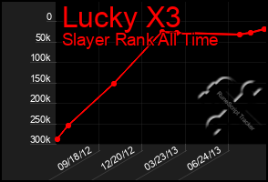 Total Graph of Lucky X3