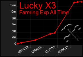 Total Graph of Lucky X3