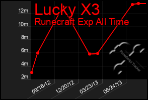 Total Graph of Lucky X3