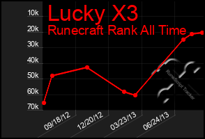 Total Graph of Lucky X3