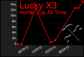 Total Graph of Lucky X3