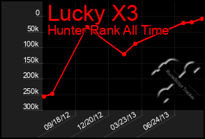 Total Graph of Lucky X3