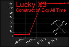 Total Graph of Lucky X3