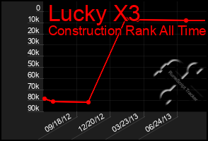 Total Graph of Lucky X3