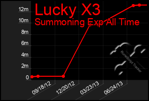 Total Graph of Lucky X3