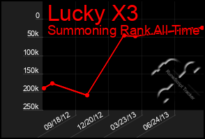 Total Graph of Lucky X3