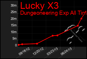 Total Graph of Lucky X3